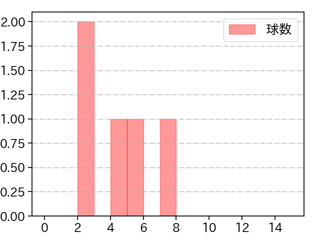 小野 郁 打者に投じた球数分布(2021年ポストシーズン)