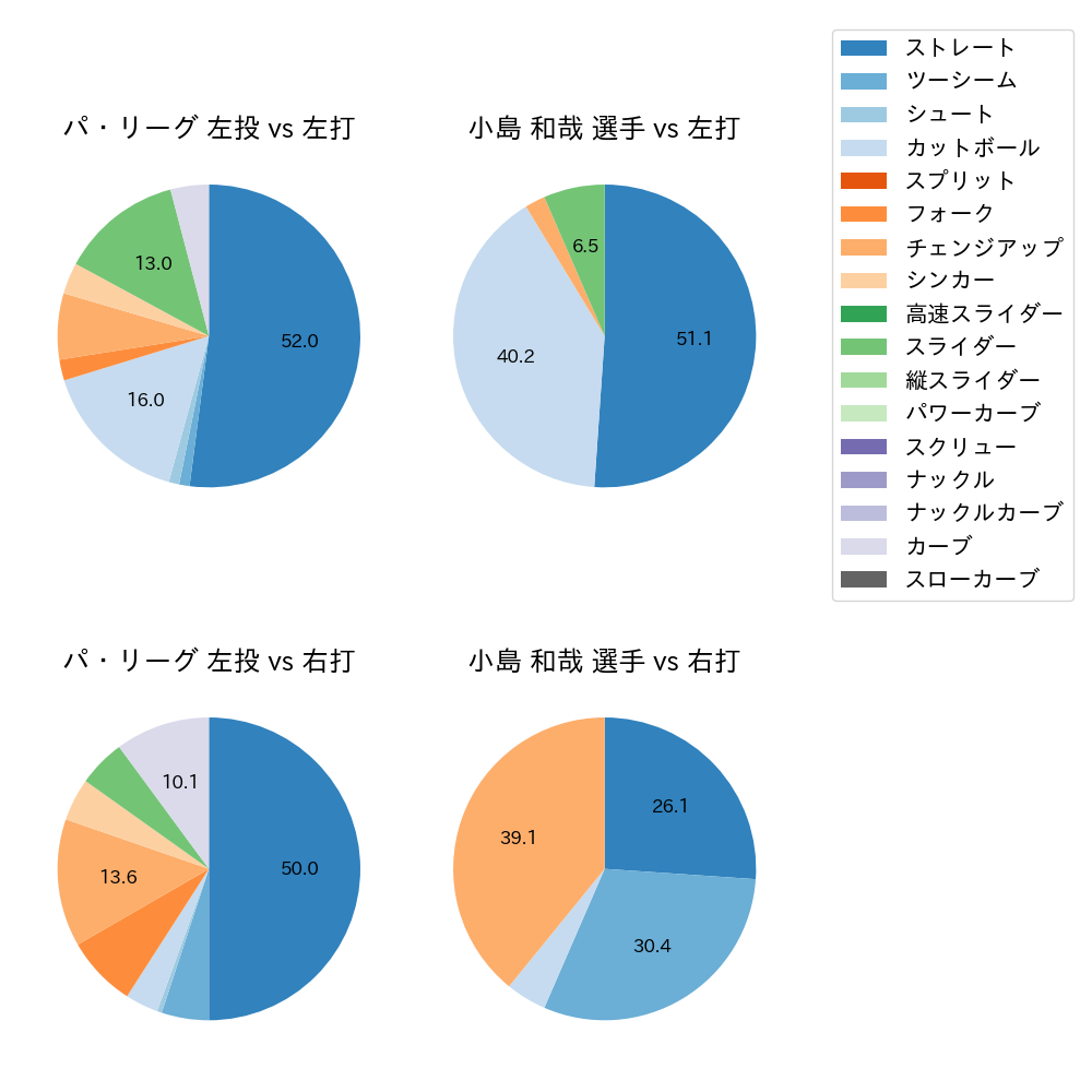 小島 和哉 球種割合(2021年ポストシーズン)