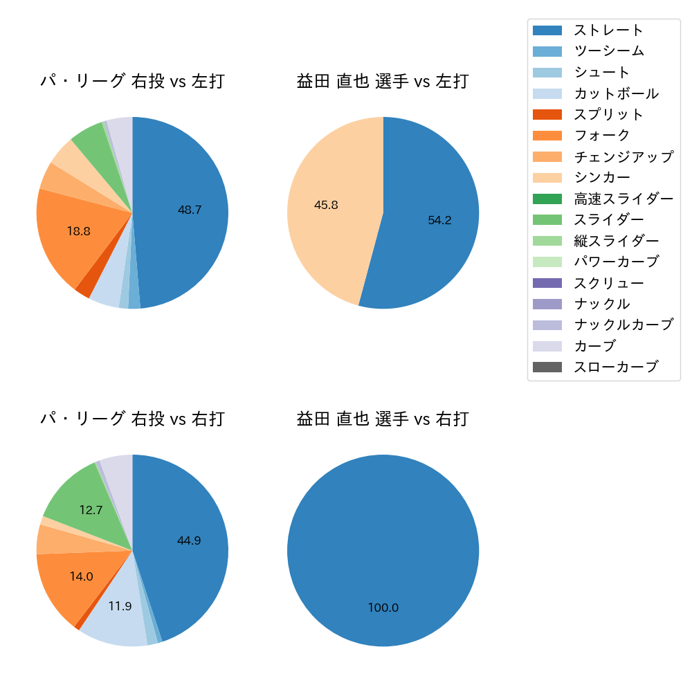 益田 直也 球種割合(2021年ポストシーズン)
