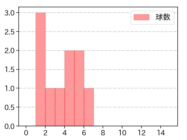 益田 直也 打者に投じた球数分布(2021年ポストシーズン)