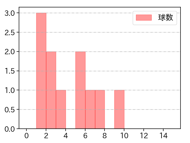 国吉 佑樹 打者に投じた球数分布(2021年ポストシーズン)