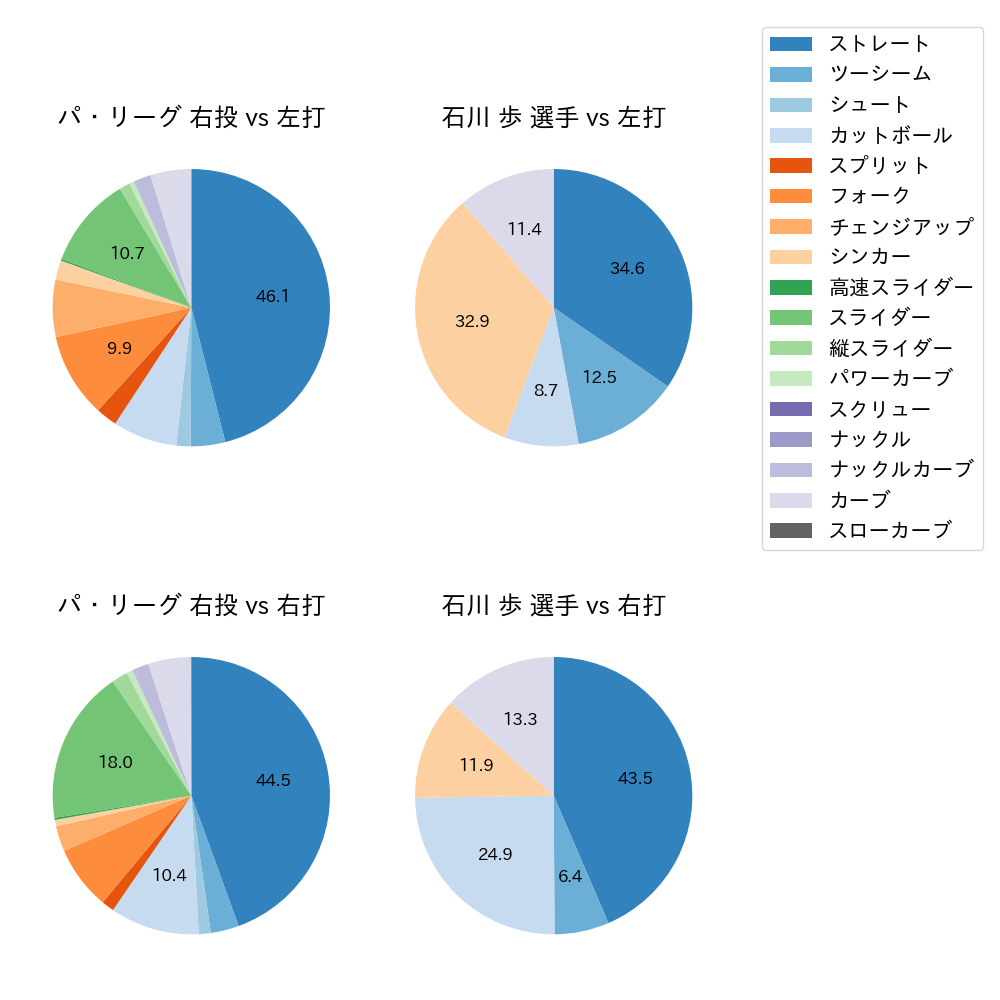 石川 歩 球種割合(2021年レギュラーシーズン全試合)