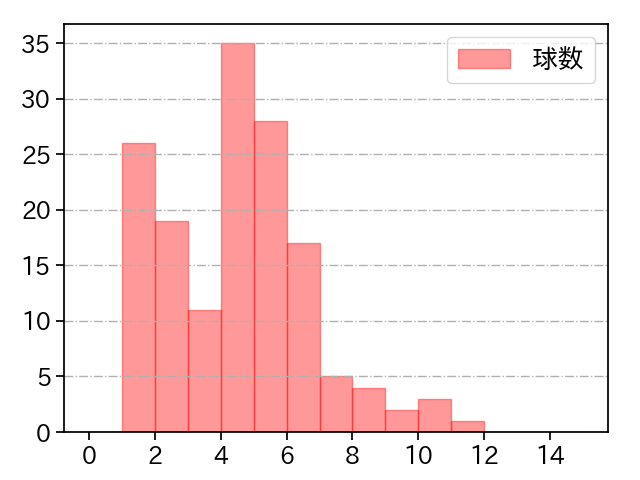 唐川 侑己 打者に投じた球数分布(2021年レギュラーシーズン全試合)