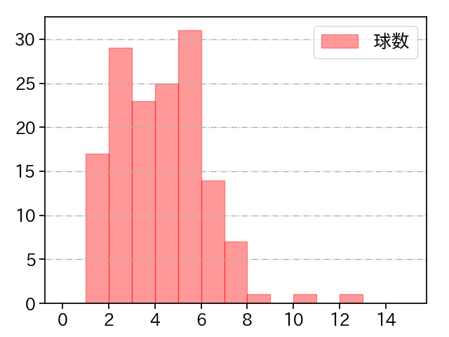 東妻 勇輔 打者に投じた球数分布(2021年レギュラーシーズン全試合)