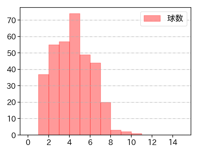 鈴木 昭汰 打者に投じた球数分布(2021年レギュラーシーズン全試合)