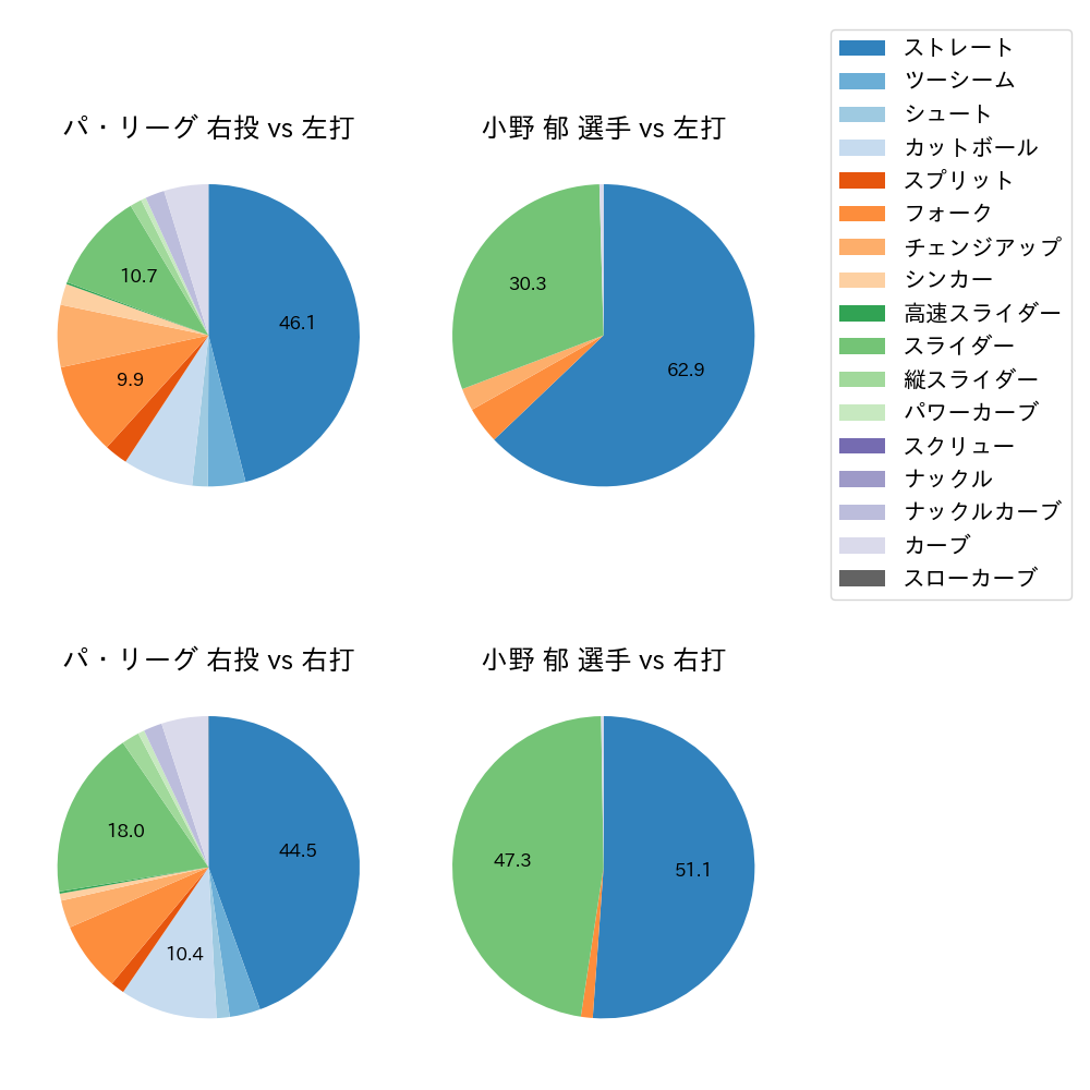 小野 郁 球種割合(2021年レギュラーシーズン全試合)