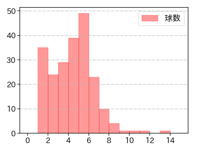 小野 郁 打者に投じた球数分布(2021年レギュラーシーズン全試合)