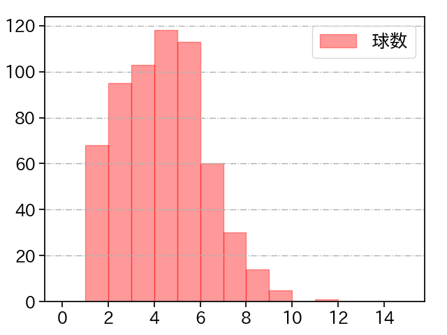 小島 和哉 打者に投じた球数分布(2021年レギュラーシーズン全試合)