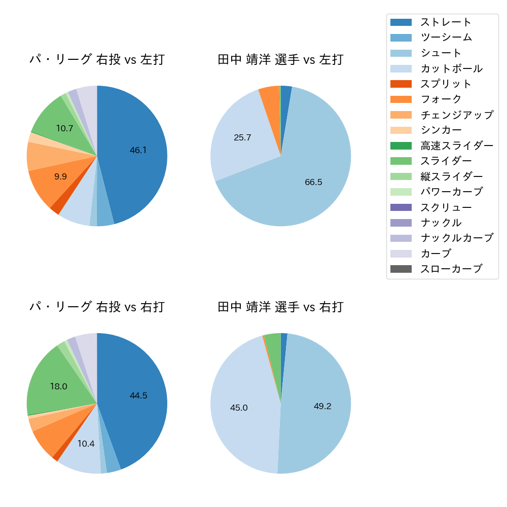 田中 靖洋 球種割合(2021年レギュラーシーズン全試合)
