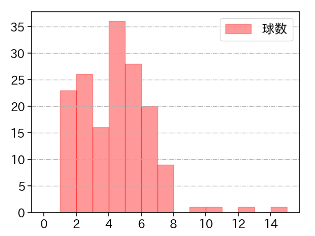 中村 稔弥 打者に投じた球数分布(2021年レギュラーシーズン全試合)