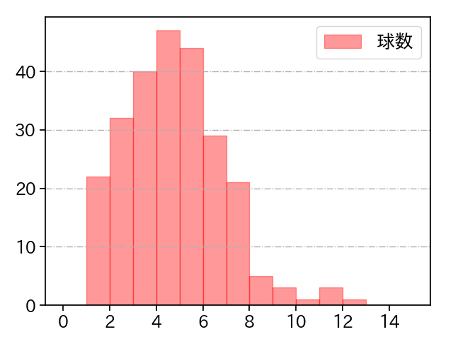 益田 直也 打者に投じた球数分布(2021年レギュラーシーズン全試合)