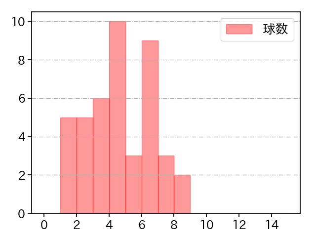 横山 陸人 打者に投じた球数分布(2021年レギュラーシーズン全試合)