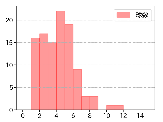 国吉 佑樹 打者に投じた球数分布(2021年レギュラーシーズン全試合)