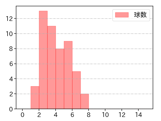 二木 康太 打者に投じた球数分布(2021年オープン戦)