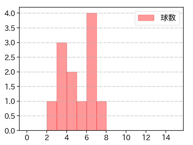 東條 大樹 打者に投じた球数分布(2021年オープン戦)