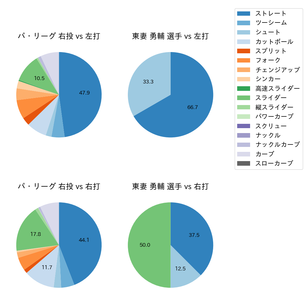 東妻 勇輔 球種割合(2021年オープン戦)