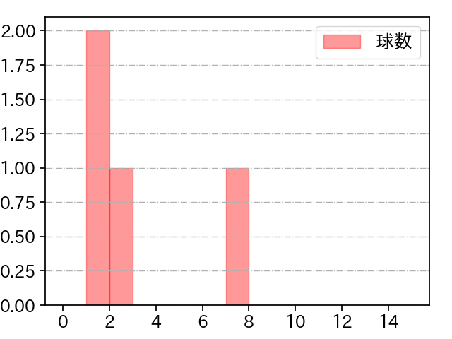 東妻 勇輔 打者に投じた球数分布(2021年オープン戦)