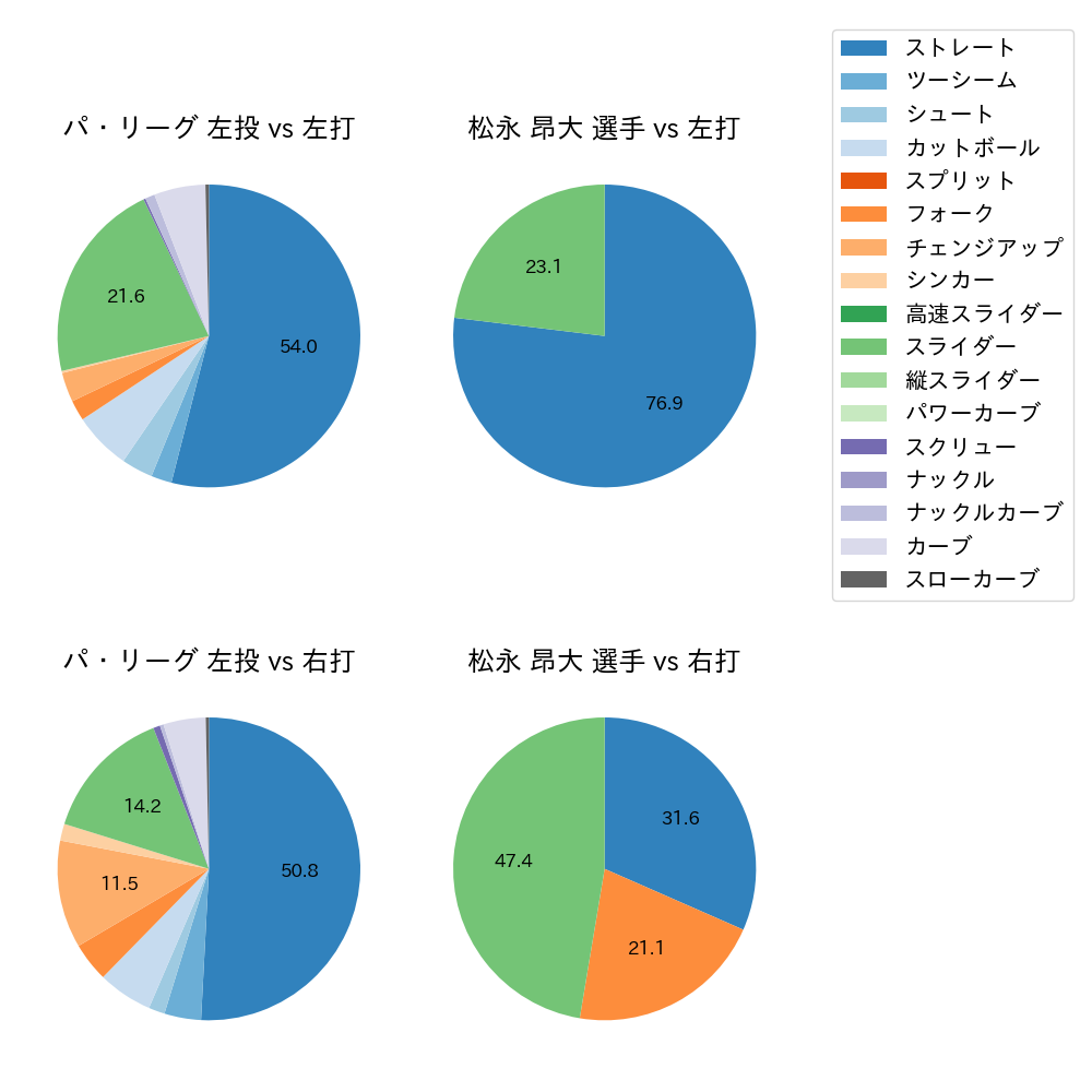 松永 昂大 球種割合(2021年オープン戦)