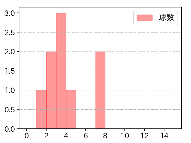 松永 昂大 打者に投じた球数分布(2021年オープン戦)