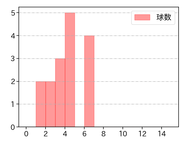 有吉 優樹 打者に投じた球数分布(2021年オープン戦)
