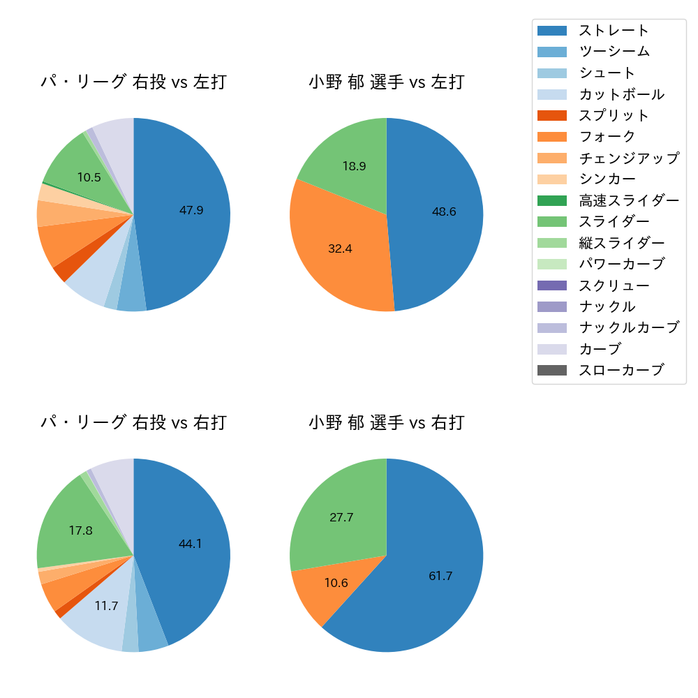 小野 郁 球種割合(2021年オープン戦)