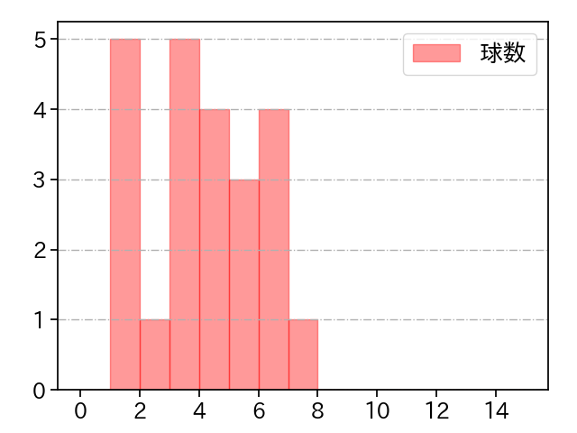 小野 郁 打者に投じた球数分布(2021年オープン戦)