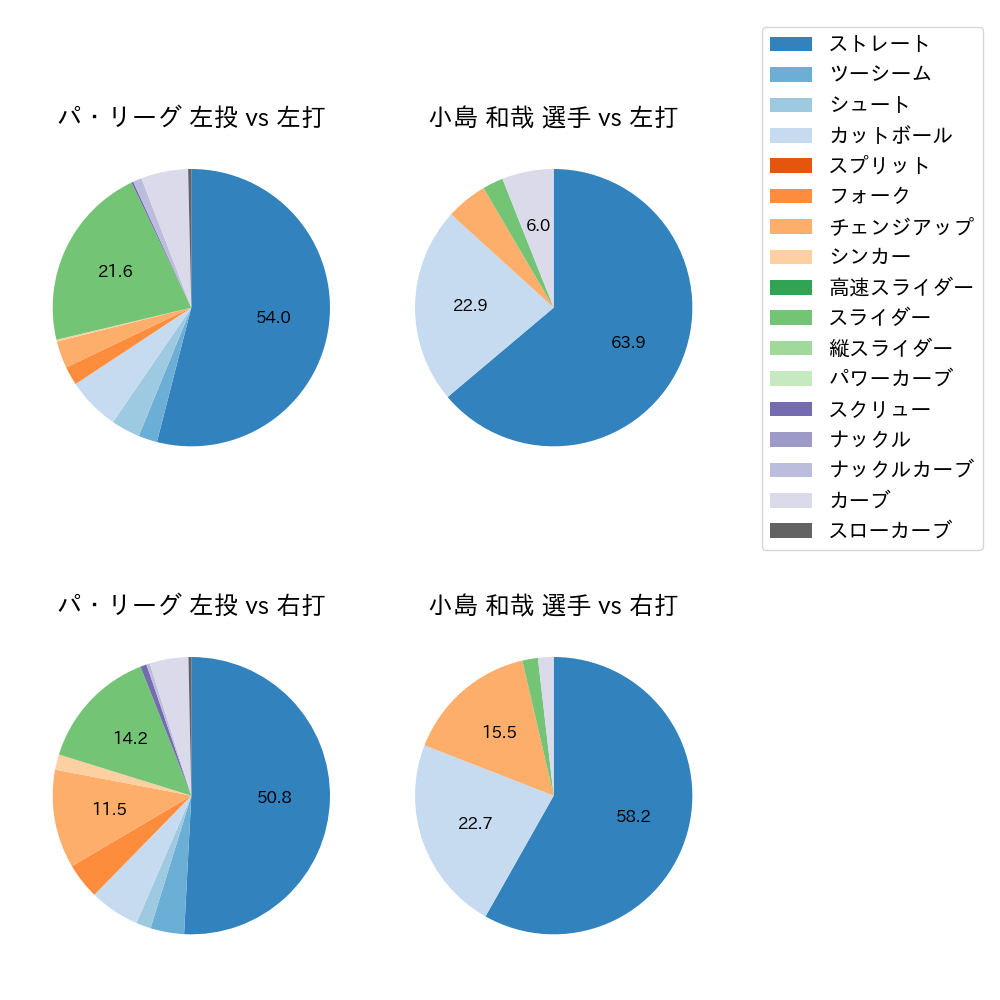 小島 和哉 球種割合(2021年オープン戦)