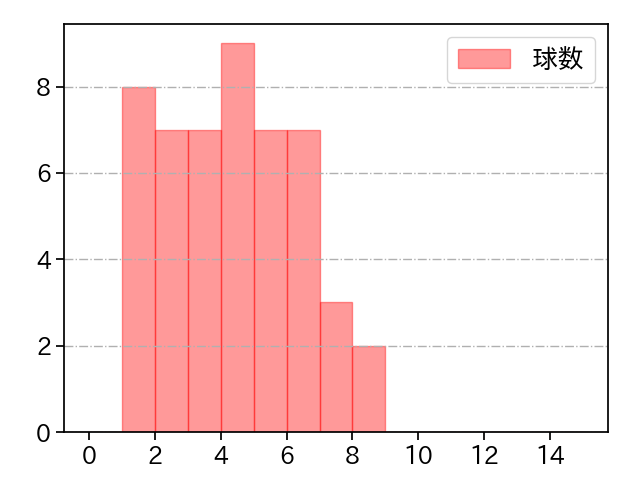 小島 和哉 打者に投じた球数分布(2021年オープン戦)