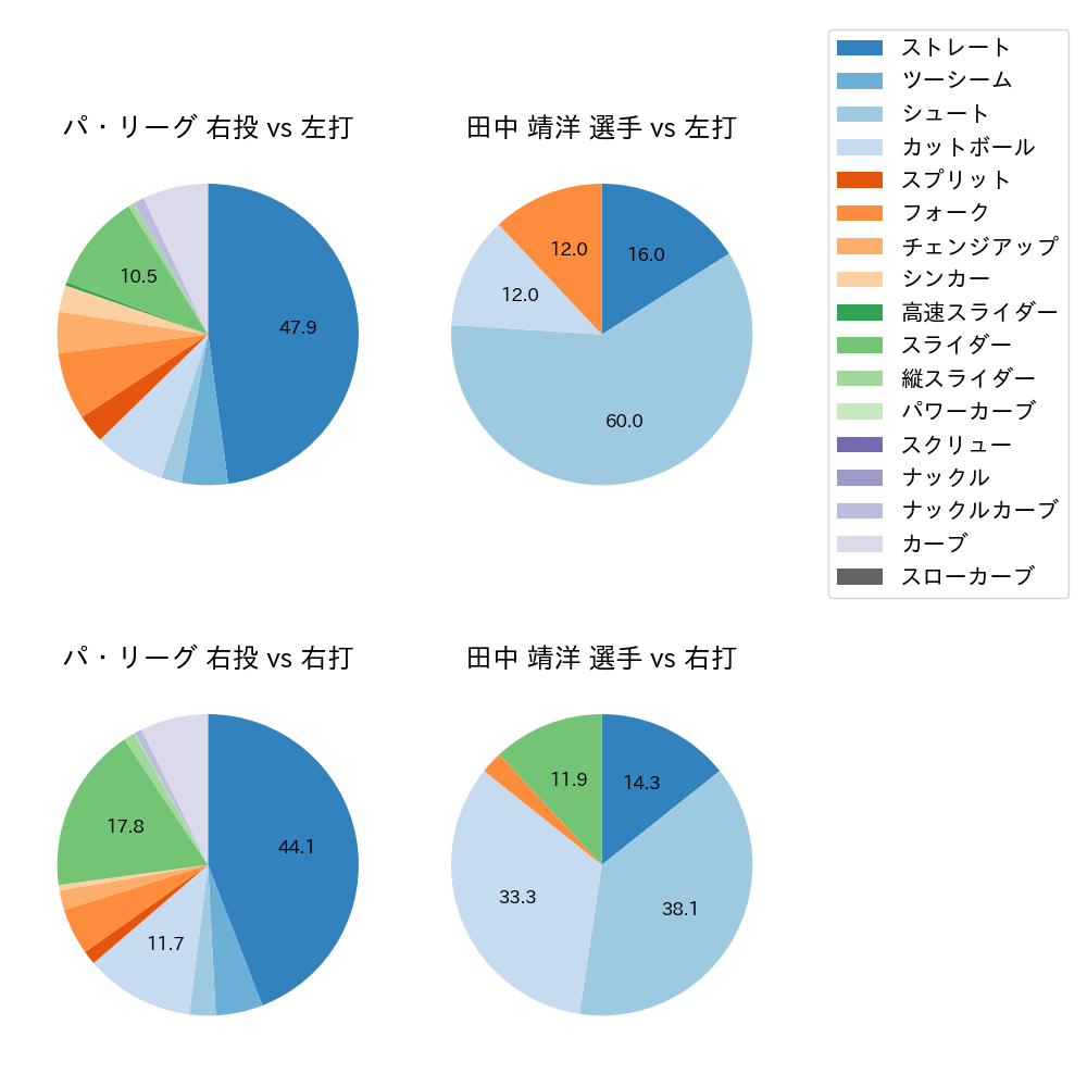 田中 靖洋 球種割合(2021年オープン戦)