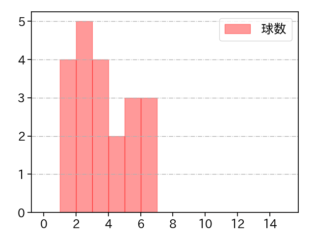 田中 靖洋 打者に投じた球数分布(2021年オープン戦)