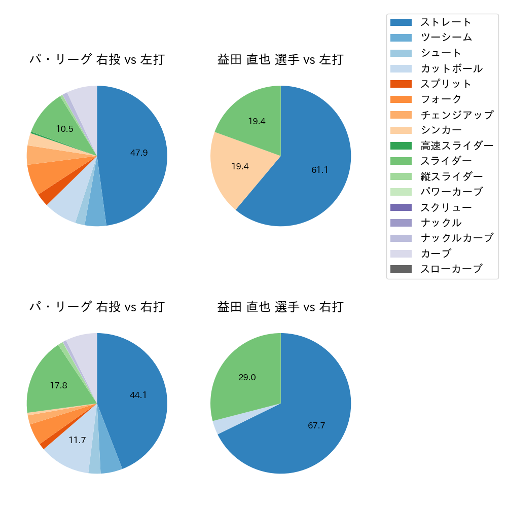 益田 直也 球種割合(2021年オープン戦)