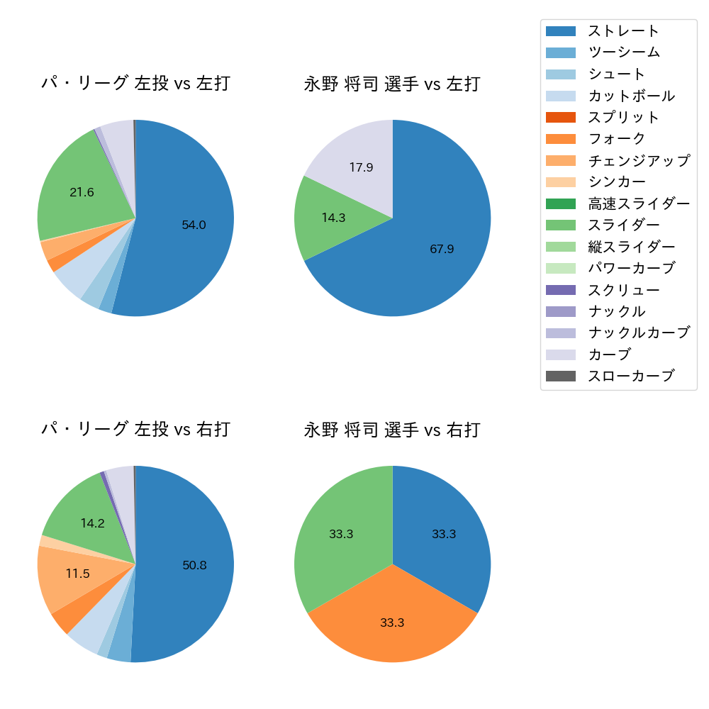 永野 将司 球種割合(2021年オープン戦)