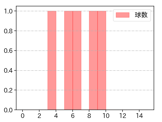 永野 将司 打者に投じた球数分布(2021年オープン戦)