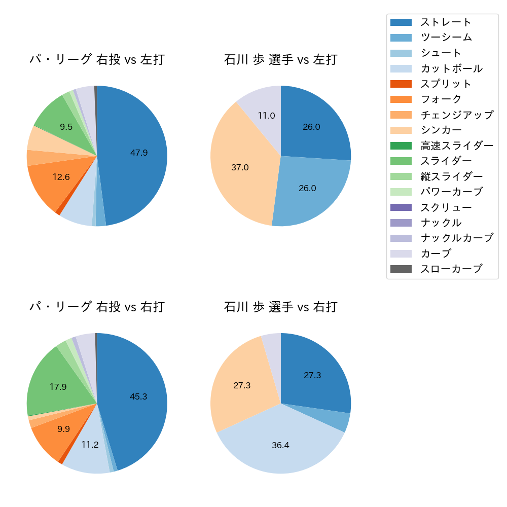 石川 歩 球種割合(2022年3月)