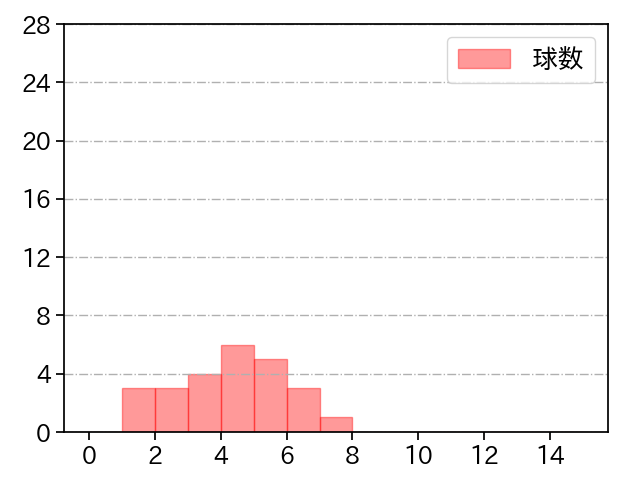 石川 歩 打者に投じた球数分布(2022年3月)