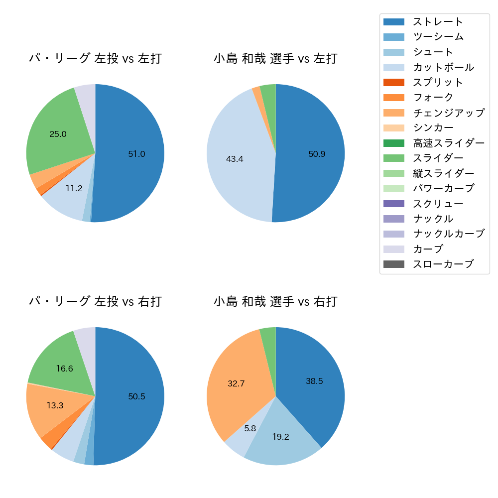 小島 和哉 球種割合(2022年3月)