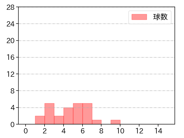 小島 和哉 打者に投じた球数分布(2022年3月)