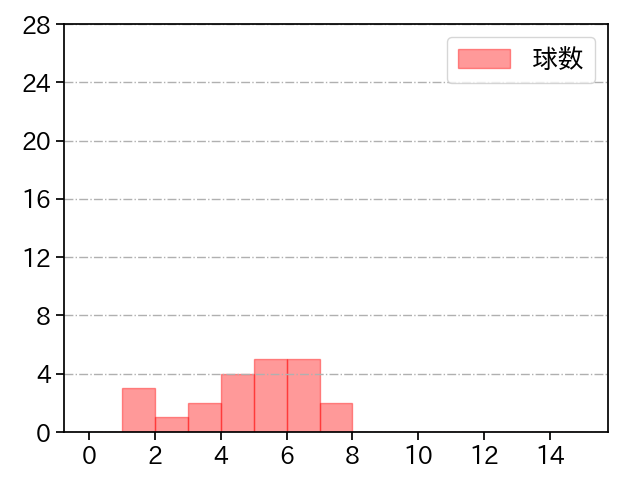美馬 学 打者に投じた球数分布(2022年3月)