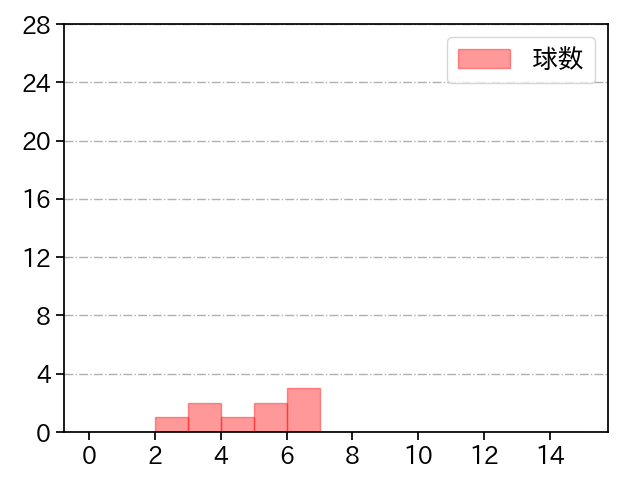 東條 大樹 打者に投じた球数分布(2022年3月)
