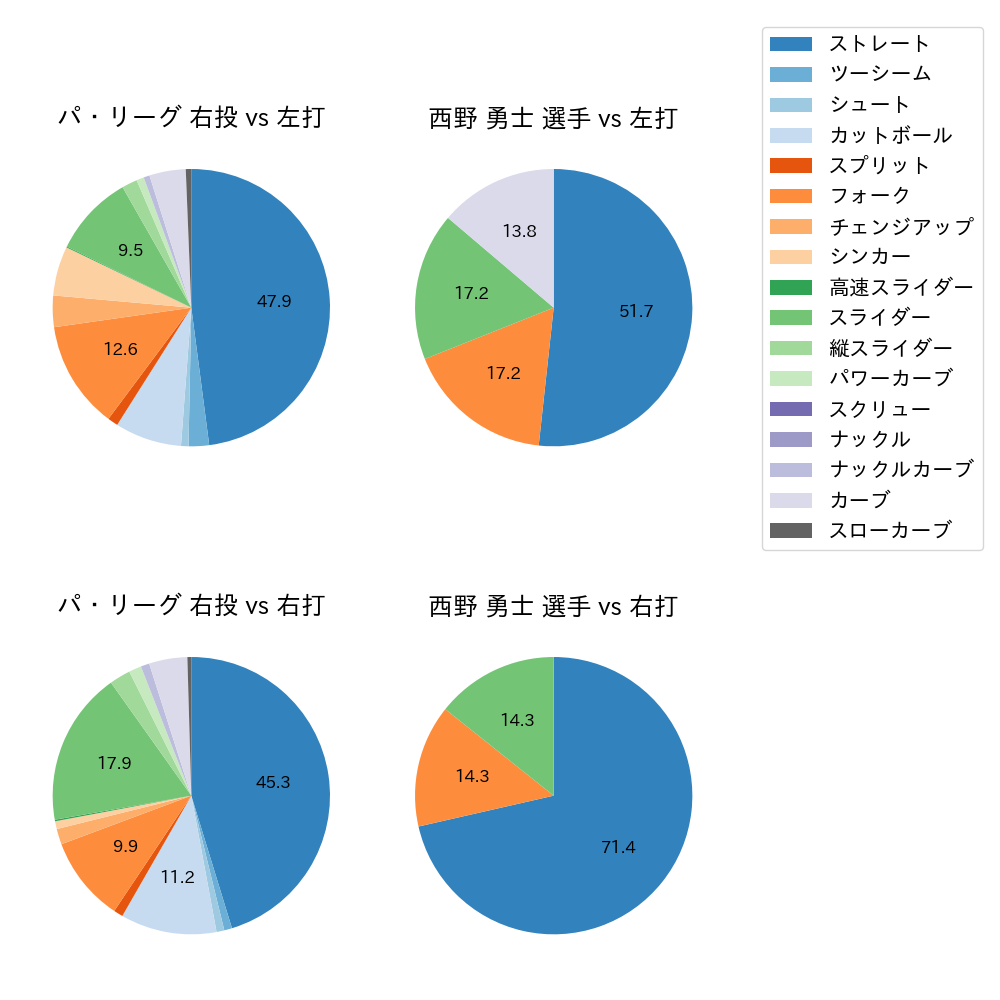 西野 勇士 球種割合(2022年3月)