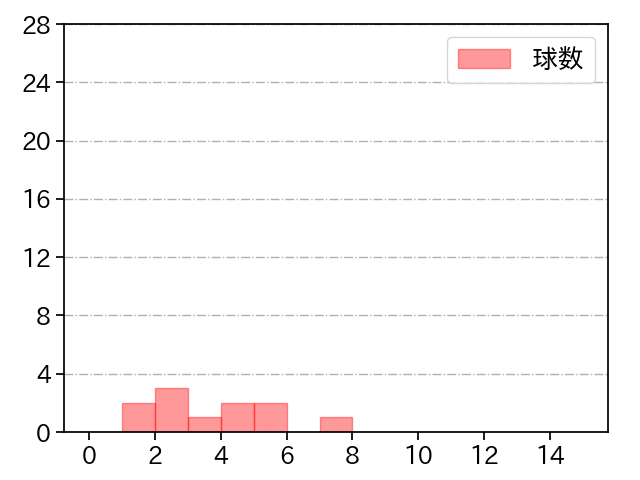 西野 勇士 打者に投じた球数分布(2022年3月)