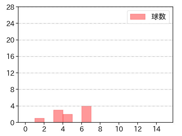 鈴木 昭汰 打者に投じた球数分布(2022年3月)