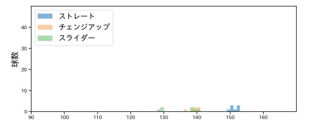 小野 郁 球種&球速の分布1(2022年3月)
