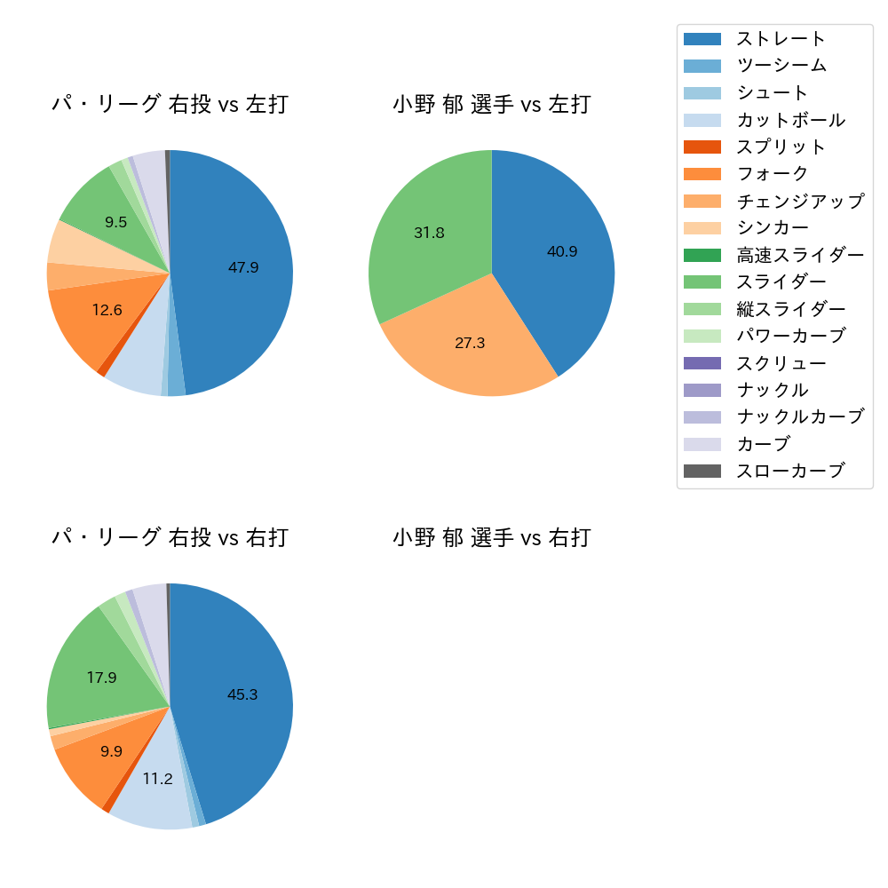 小野 郁 球種割合(2022年3月)