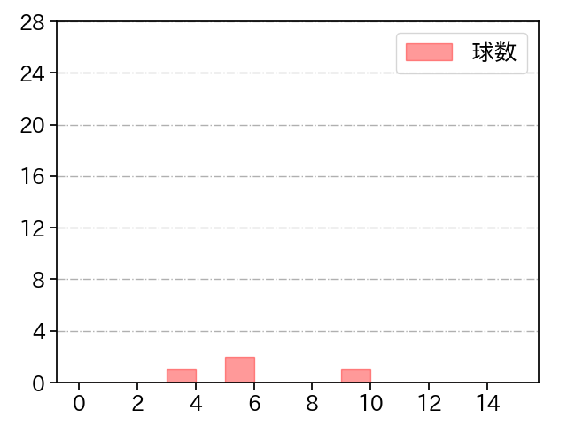 小野 郁 打者に投じた球数分布(2022年3月)