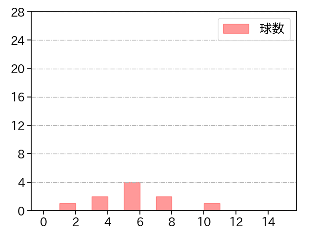 ゲレーロ 打者に投じた球数分布(2022年3月)
