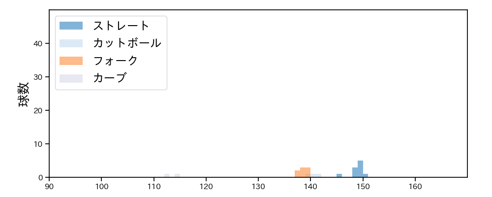 小沼 健太 球種&球速の分布1(2022年3月)