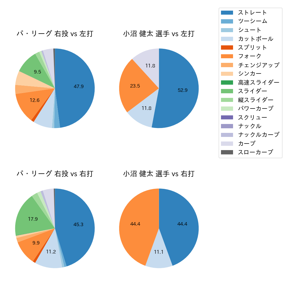 小沼 健太 球種割合(2022年3月)