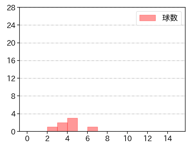 小沼 健太 打者に投じた球数分布(2022年3月)