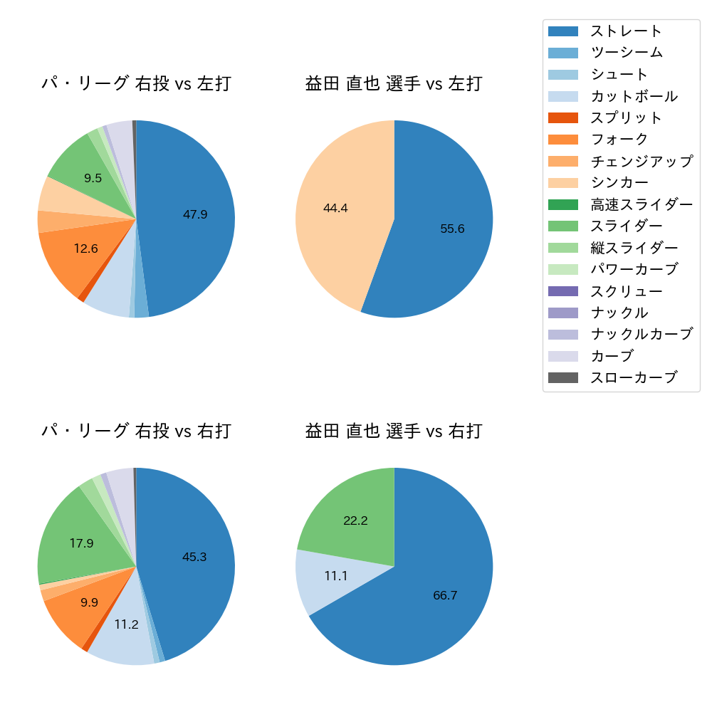益田 直也 球種割合(2022年3月)